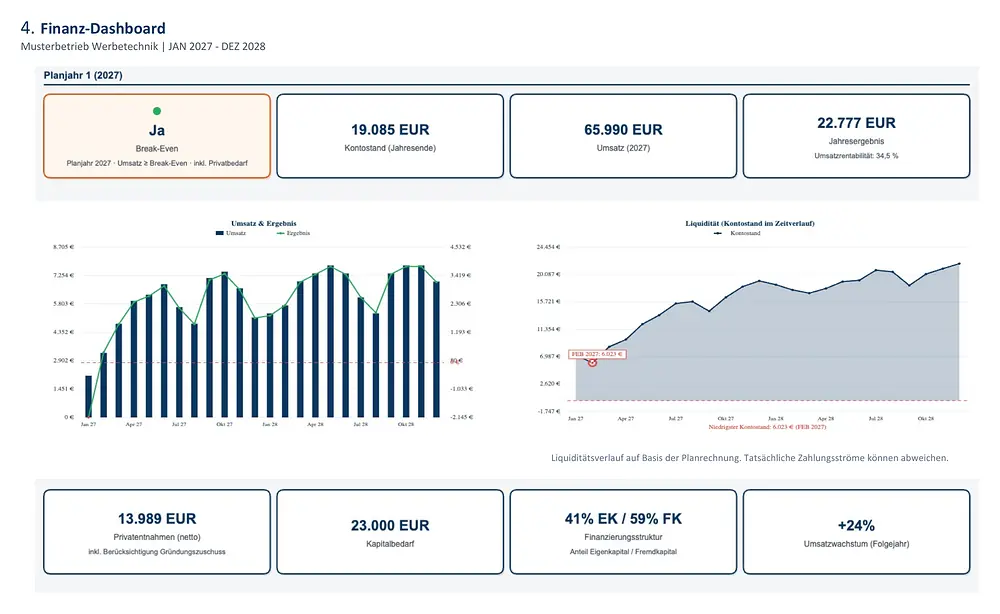 Berichtsseite „Finanz-Dashboard“ des fiktiven Musterbetriebs Werbetechnik für das Planjahr 2027: Break-even erreicht, Kontostand zum Jahresende 19.085 EUR, Umsatz 65.990 EUR, Jahresergebnis 22.777 EUR, Privatentnahmen 13.989 EUR, Kapitalbedarf 23.000 EUR, Finanzierung zu 41 % aus Eigen- und zu 59 % aus Fremdkapital, Umsatzwachstum im Folgejahr 24 %; dazu Diagramme zu Umsatz und Ergebnis sowie zum Kontostand von Januar 2027 bis Dezember 2028.
