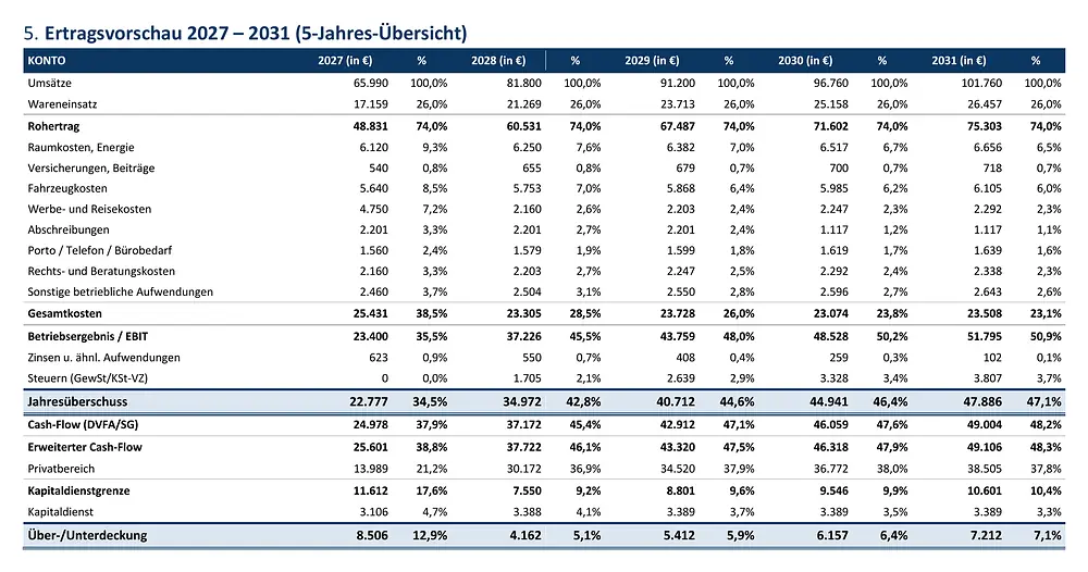 Berichtsseite „Ertragsvorschau 2027 – 2031 (5-Jahres-Übersicht)“ des fiktiven Musterbetriebs Werbetechnik: Umsätze, Wareneinsatz, Rohertrag, Kostenarten, Betriebsergebnis, Jahresüberschuss, Cashflow, Privatbereich, Kapitaldienstgrenze, Kapitaldienst und Über-/Unterdeckung je Jahr; 2027 ergibt sich eine Überdeckung von 8.506 €.