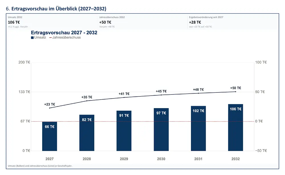 Berichtsseite „Ertragsvorschau im Überblick (2027–2032)“ des fiktiven Musterbetriebs Werbetechnik: Der Umsatz steigt von 66 T€ (2027) auf 106 T€ (2032), der Jahresüberschuss von 23 T€ auf 50 T€.