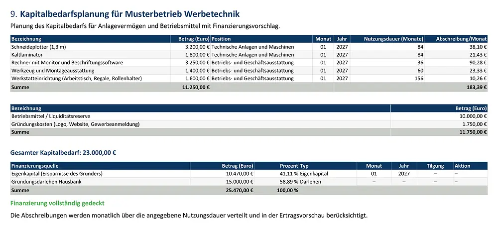 Berichtsseite „Kapitalbedarfsplanung für Musterbetrieb Werbetechnik“: Investitionen von 11.250 € (unter anderem Schneideplotter, Kaltlaminator sowie Rechner mit Beschriftungssoftware) mit Nutzungsdauer und Abschreibung, Betriebsmittel und Gründungskosten von 11.750 €, gesamter Kapitalbedarf 23.000 €; Finanzierung aus 10.470 € Eigenkapital und 15.000 € Gründungsdarlehen der Hausbank.