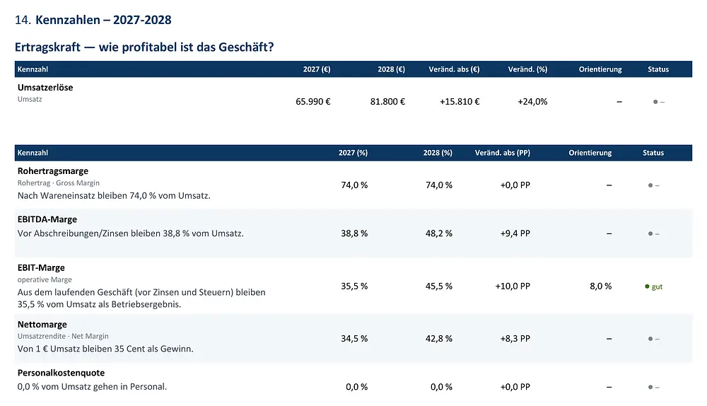 Berichtsseite „Kennzahlen – 2027-2028“ des fiktiven Musterbetriebs Werbetechnik, Abschnitt Ertragskraft: Umsatzerlöse, Rohertragsmarge 74,0 %, EBITDA-Marge, EBIT-Marge 35,5 % im Jahr 2027 mit Orientierungswert 8,0 % und Status „gut“, Nettomarge und Personalkostenquote, jeweils mit einem erklärenden Satz.