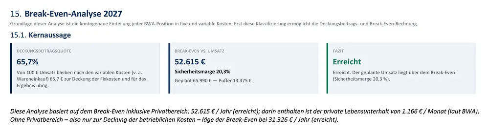 Ausschnitt der Berichtsseite „Break-Even-Analyse 2027“ des fiktiven Musterbetriebs Werbetechnik: Deckungsbeitragsquote 65,7 %, Break-even 52.615 € bei geplantem Umsatz von 65.990 €, Sicherheitsmarge 20,3 %, Fazit „Erreicht“; ohne Privatbereich läge der Break-even bei 31.326 €.