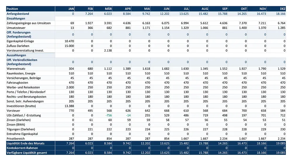Seite aus Kapitel 16.1 „Liquiditätsplanung 2027“ des fiktiven Musterbetriebs Werbetechnik: monatliche Ein- und Auszahlungen von Januar bis Dezember 2027, darunter Eigenkapital-Einlage 10.470 €, Darlehenszufluss 15.000 €, Investitionen 13.388 € brutto, Umsatzsteuer, Vorsteuer, Zins und Tilgung sowie Privatbereich; Liquidität am Monatsende von 7.264 € im Januar über 6.023 € im Februar bis 19.085 € im Dezember.