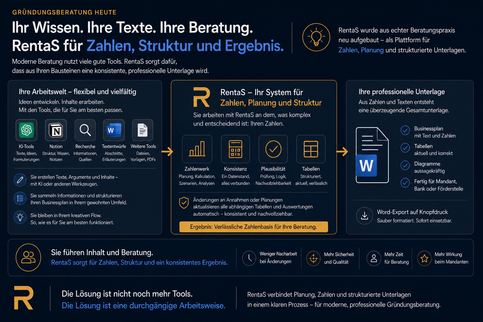 Schaubild zur Gründungsberatung: RentaS verbindet Wissen, Texte und Beratung mit Zahlen, Planung und strukturierten Unterlagen.