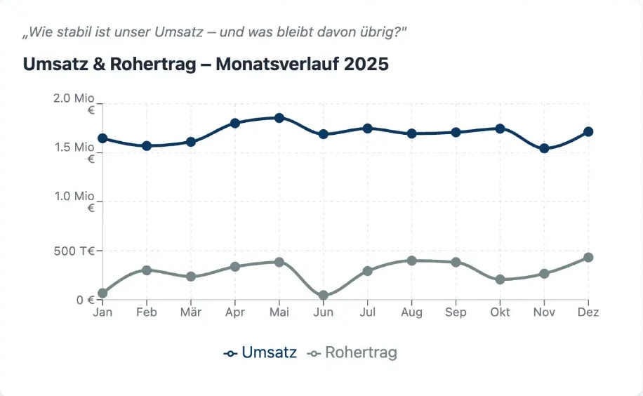 RentaS Auswertung: Umsatz und Rohertrag im Monatsverlauf 2025, mit der Frage „Wie stabil ist unser Umsatz – und was bleibt davon übrig?“
