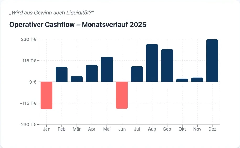 RentaS Auswertung: operativer Cashflow im Monatsverlauf 2025, mit der Frage „Wird aus Gewinn auch Liquidität?“ – Januar und Juni liegen im Minus.