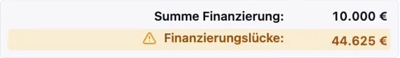 RentaS Finanzierung: Summe Finanzierung 10.000 Euro, Finanzierungslücke 44.625 Euro mit Warnhinweis.