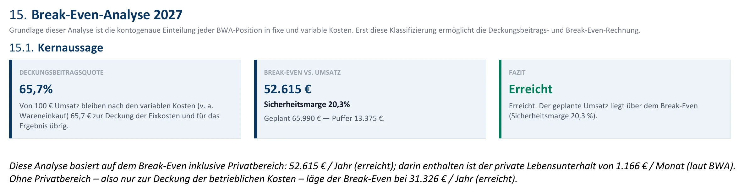 Berichtsseite Break-even-Analyse 2027 des Musterbetriebs Werbetechnik: Deckungsbeitragsquote 65,7 Prozent, Break-even inklusive Privatbereich 52.615 Euro bei geplantem Umsatz von 65.990 Euro, Sicherheitsmarge 20,3 Prozent, Puffer 13.375 Euro; ohne Privatbereich 31.326 Euro.