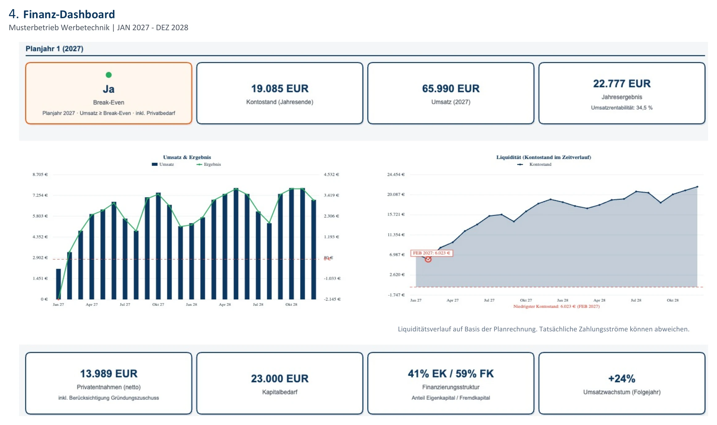 Seite „Finanz-Dashboard“ aus einem RentaS-Word-Bericht, Musterbetrieb Werbetechnik: Break-even erreicht, Kontostand, Umsatz und Jahresergebnis 2027, Diagramme zu Umsatz und Ergebnis sowie zum Kontostand im Zeitverlauf.