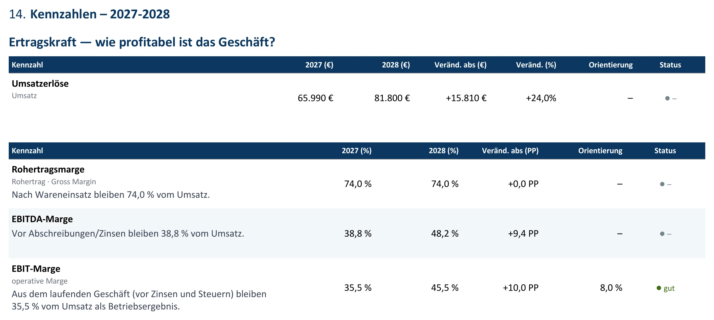 Kennzahlentabelle Ertragskraft 2027 bis 2028 im RentaS-Bericht: Umsatzerlöse, Rohertragsmarge, EBITDA-Marge und EBIT-Marge mit Veränderung, Orientierungswert und Status