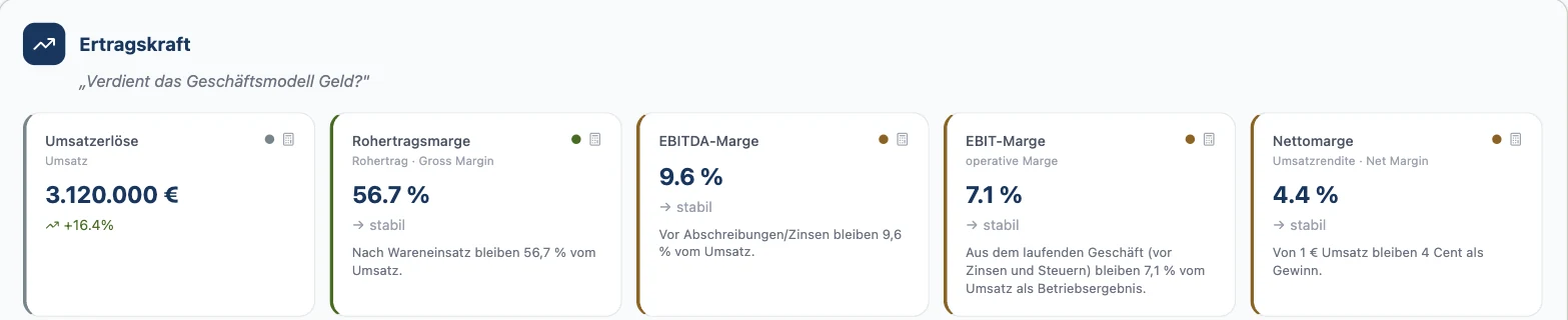 Ertragskraft 2024 in RentaS: Umsatzerlöse 3.120.000 Euro, plus 16,4 Prozent; Rohertragsmarge 56,7 Prozent; EBITDA-Marge 9,6 Prozent; EBIT-Marge 7,1 Prozent; Nettomarge 4,4 Prozent, jeweils stabil