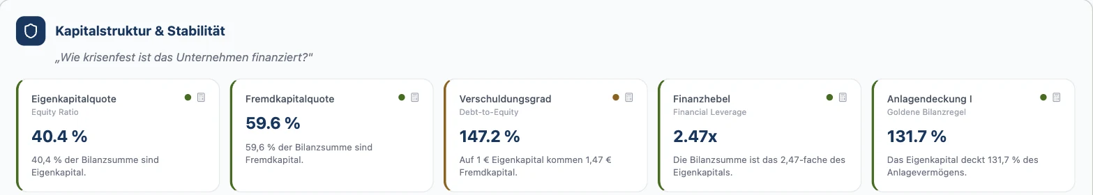 Kapitalstruktur 2023 in RentaS: Eigenkapitalquote 40,4 Prozent, Fremdkapitalquote 59,6 Prozent, Verschuldungsgrad 147,2 Prozent, Finanzhebel 2,47, Anlagendeckung I 131,7 Prozent