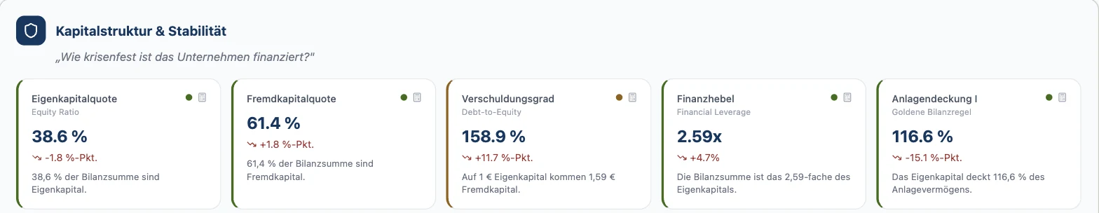 Kapitalstruktur 2024 in RentaS: Eigenkapitalquote 38,6 Prozent, minus 1,8 Prozentpunkte; Fremdkapitalquote 61,4 Prozent; Verschuldungsgrad 158,9 Prozent; Finanzhebel 2,59; Anlagendeckung I 116,6 Prozent, jeweils mit Veränderung zum Vorjahr