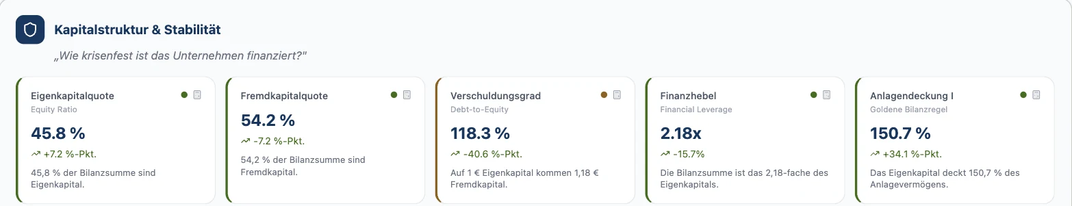 Kapitalstruktur 2025 in RentaS: Eigenkapitalquote 45,8 Prozent, plus 7,2 Prozentpunkte; Fremdkapitalquote 54,2 Prozent; Verschuldungsgrad 118,3 Prozent, minus 40,6 Prozentpunkte; Finanzhebel 2,18; Anlagendeckung I 150,7 Prozent