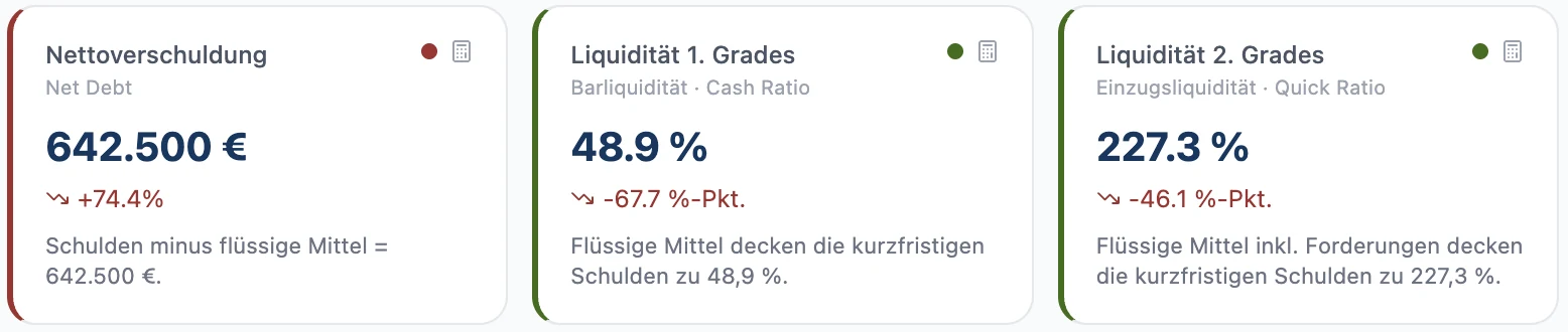 Kennzahlen 2024 in RentaS: Nettoverschuldung 642.500 Euro, plus 74,4 Prozent; Liquidität 1. Grades 48,9 Prozent, minus 67,7 Prozentpunkte; Liquidität 2. Grades 227,3 Prozent, minus 46,1 Prozentpunkte gegenüber dem Vorjahr