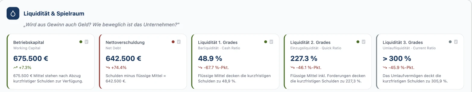 RentaS Kennzahlen-Dashboard, Kategorie „Liquidität & Spielraum“ 2024 der Musterbetrieb Gebäudetechnik GmbH: Betriebskapital, Nettoverschuldung und Liquidität 1. bis 3. Grades mit Veränderung zum Vorjahr.