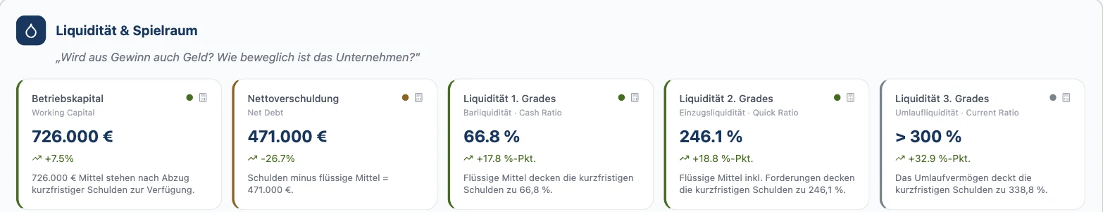 Liquidität und Spielraum 2025 in RentaS: Betriebskapital 726.000 Euro, Nettoverschuldung 471.000 Euro minus 26,7 Prozent, Liquidität 1. Grades 66,8 Prozent plus 17,8 Prozentpunkte, Liquidität 2. Grades 246,1 Prozent, Liquidität 3. Grades über 300 Prozent