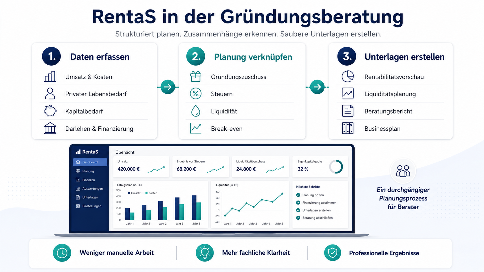 RentaS Übersicht für die Gründungsberatung mit Datenerfassung, verknüpfter Planung und Unterlagenerstellung