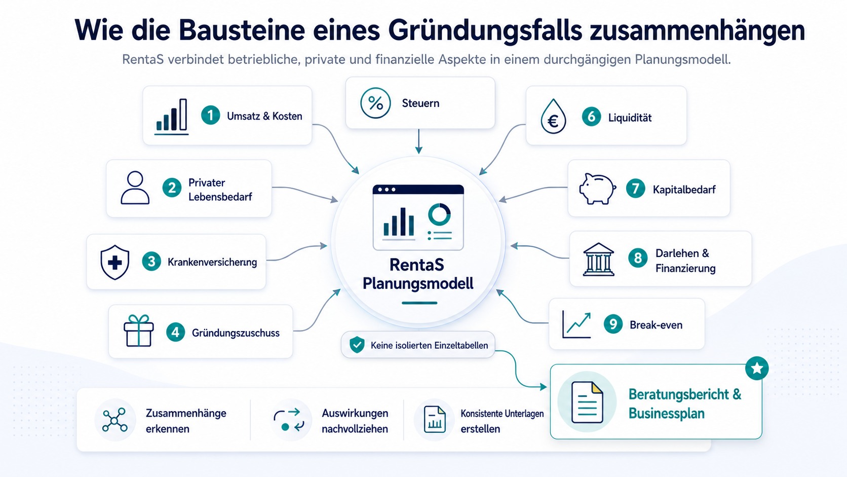 RentaS Planungsmodell mit zusammenhängenden Bausteinen eines Gründungsfalls