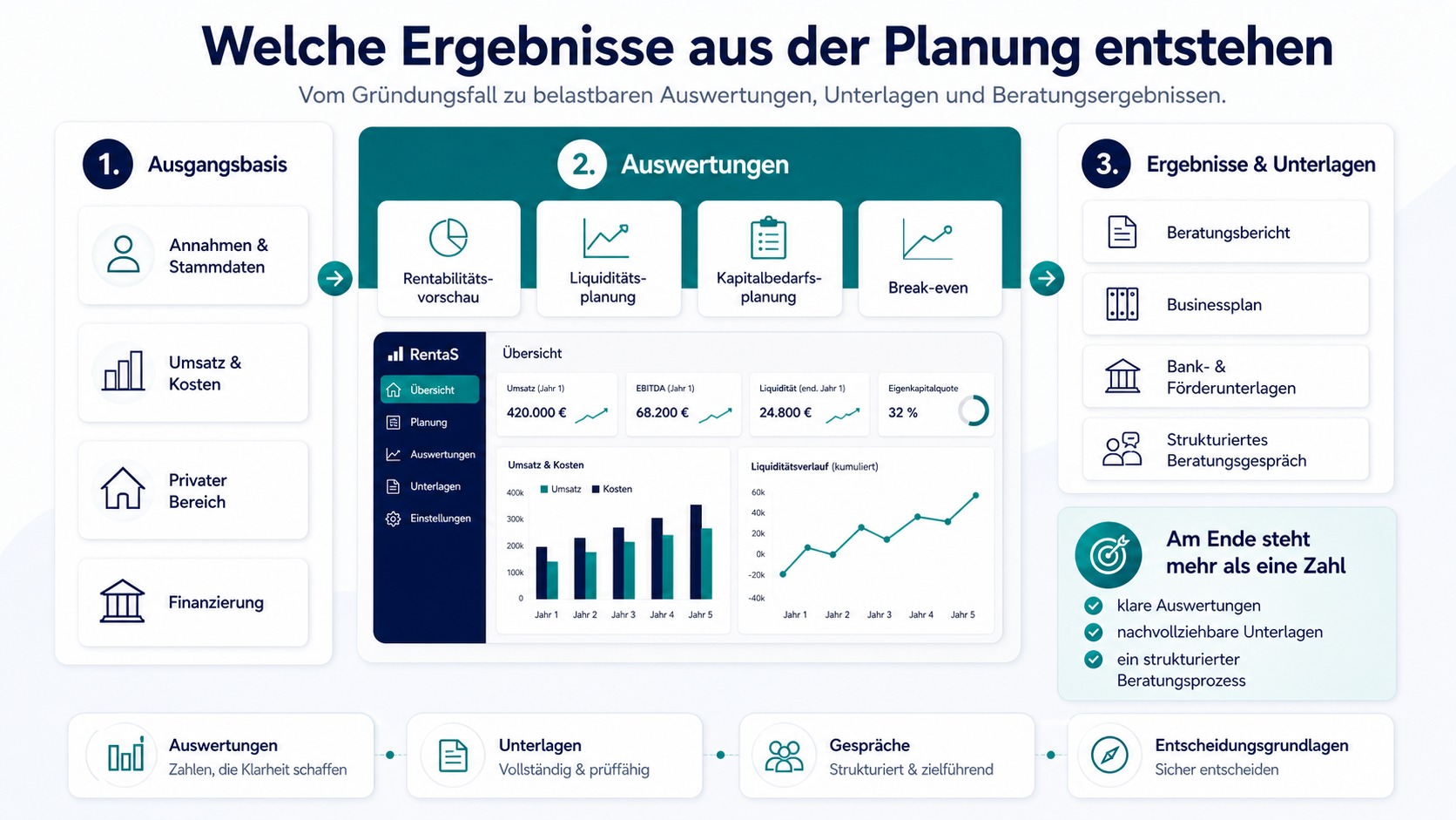 RentaS Ergebnisse aus der Gründungsplanung mit Auswertungen, Unterlagen und Beratungsergebnissen
