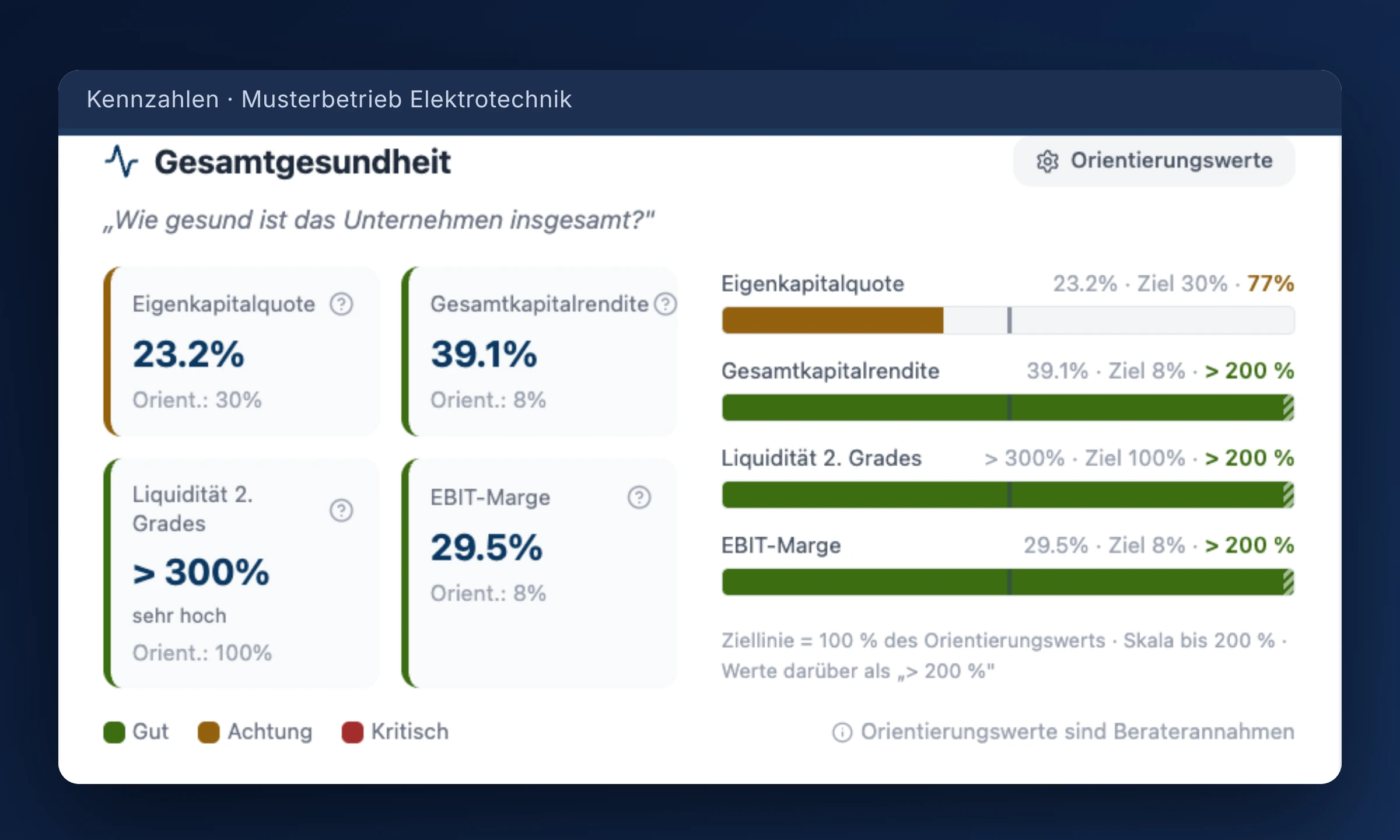 RentaS Kennzahlen-Dashboard des Musterbetriebs Elektrotechnik: Gesamtgesundheit mit Eigenkapitalquote 23,2 %, Gesamtkapitalrendite 39,1 %, Liquidität 2. Grades über 300 % und EBIT-Marge 29,5 %.