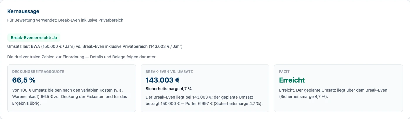 RentaS Break-Even-Analyse 2026 des Musterbetriebs Elektrotechnik, Kernaussage: Deckungsbeitragsquote 66,5 Prozent, Break-even inklusive Privatbereich 143.003 Euro bei geplantem Umsatz von 150.000 Euro, Sicherheitsmarge 4,7 Prozent; ohne Privatbereich 91.757 Euro.