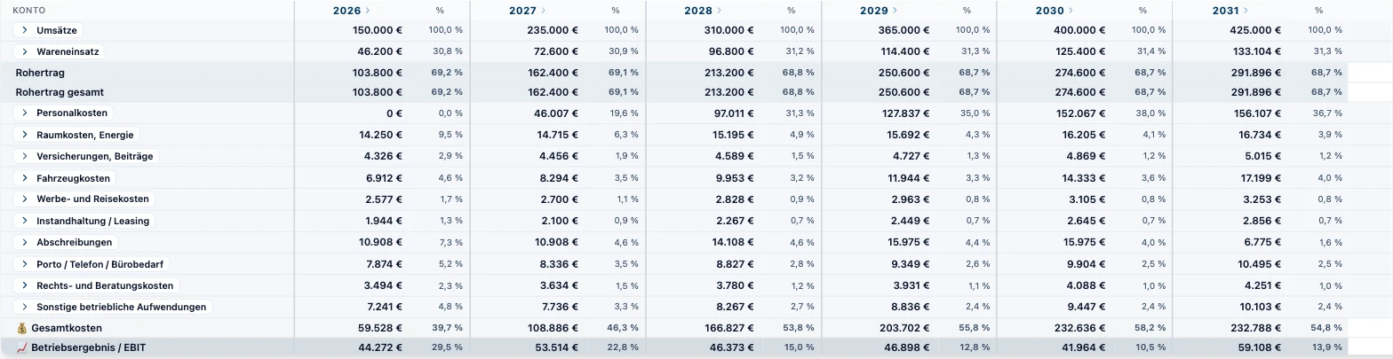 RentaS BWA, 6-Jahres-Übersicht des Musterbetriebs Elektrotechnik: Umsätze von 150.000 Euro (2026) bis 425.000 Euro (2031), Wareneinsatz rund 31 Prozent, Rohertrag, Kostengruppen, Gesamtkosten und Betriebsergebnis je Planjahr.