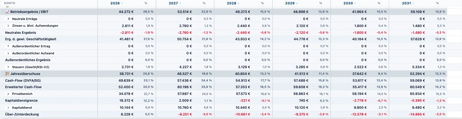 RentaS BWA, sechs Planjahre 2026 bis 2031 des Musterbetriebs Elektrotechnik: Betriebsergebnis, Zinsen, Steuern, Jahresüberschuss, Privatbereich, Kapitaldienstgrenze, Kapitaldienst sowie Über- und Unterdeckung. 2026: Überdeckung 8.228 €; ab 2027 Unterdeckung von 8.251 € bis 14.865 €.