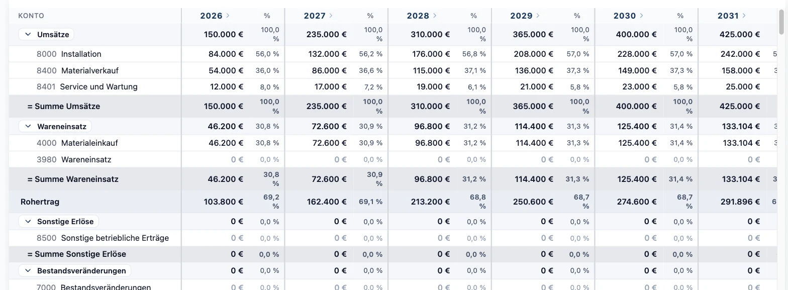 RentaS BWA-Ansicht am Musterbetrieb Elektrotechnik: Umsatzkonten, Wareneinsatz und Rohertrag über die Planjahre 2026 bis 2031