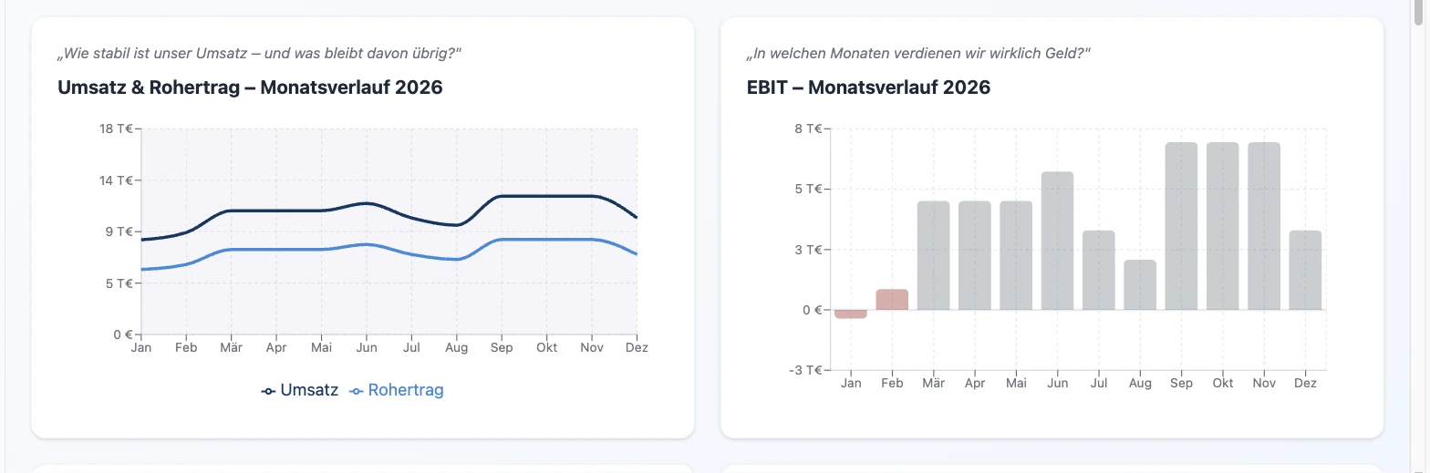 Diagramme am Musterbetrieb Elektrotechnik: Umsatz und Rohertrag sowie das Betriebsergebnis im Monatsverlauf 2026