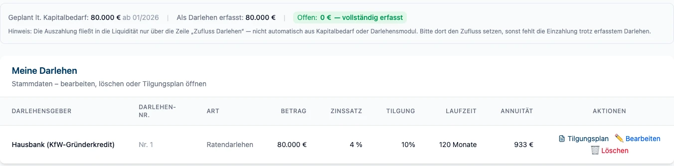 RentaS Darlehen des Musterbetriebs Elektrotechnik: geplant laut Kapitalbedarf 80.000 Euro ab 01/2026, als Darlehen erfasst 80.000 Euro, offen 0 Euro – vollständig erfasst; Hausbank (KfW-Gründerkredit), Ratendarlehen, 80.000 Euro, Zinssatz 4 Prozent, Tilgung 10 Prozent, Laufzeit 120 Monate, Annuität 933 Euro.