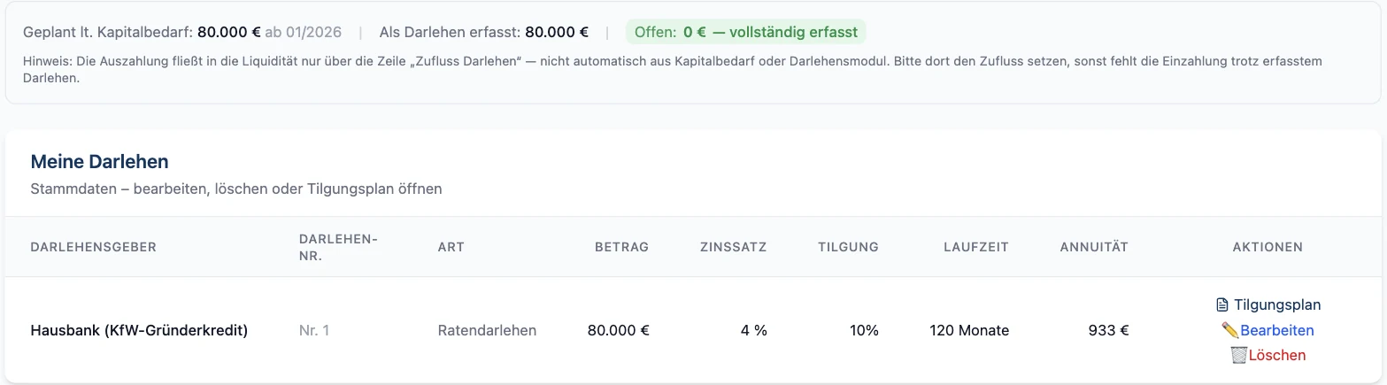 RentaS Darlehensübersicht des Musterbetriebs Elektrotechnik: geplanter Kapitalbedarf 80.000 € vollständig als Darlehen erfasst, Ratendarlehen der Hausbank mit 4 % Zins und 120 Monaten Laufzeit.
