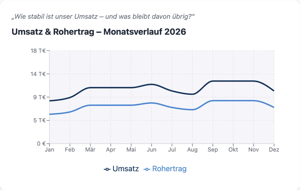 RentaS Auswertung: Umsatz und Rohertrag im Monatsverlauf 2026, mit der Frage „Wie stabil ist unser Umsatz – und was bleibt davon übrig?“