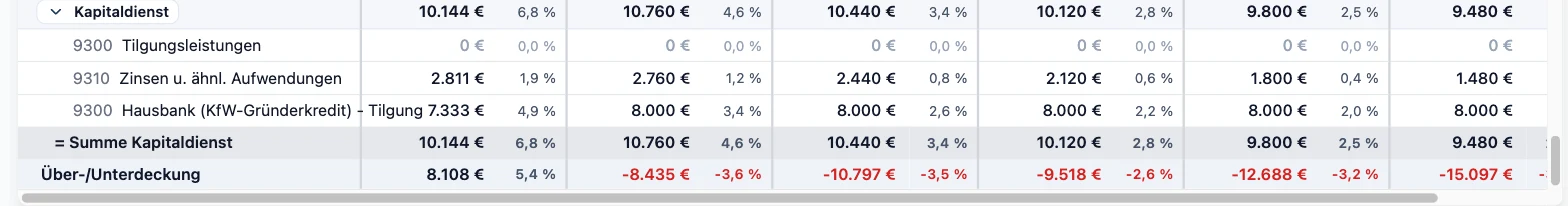 Kapitaldienst in RentaS: Zinsen 2.811 Euro im Jahr 2026 fallend auf 1.480 Euro, daneben die Tilgung des KfW-Gründerkredits