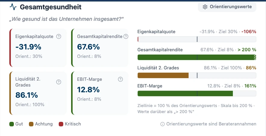 Kennzahlen in RentaS für das Jahr 2029: Eigenkapitalquote minus 31,9 Prozent im roten Bereich, Gesamtkapitalrendite 67,6 Prozent, Liquidität 2. Grades 86,1 Prozent, EBIT-Marge 12,8 Prozent