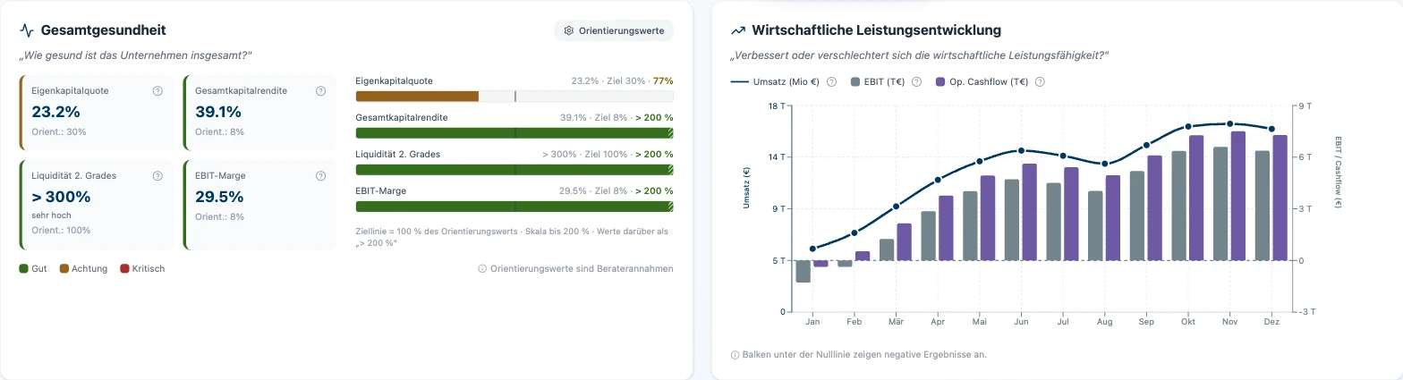 RentaS Kennzahlen-Dashboard des Musterbetriebs Elektrotechnik: Eigenkapitalquote 23,2 Prozent, Gesamtkapitalrendite 39,1 Prozent, Liquidität 2. Grades über 300 Prozent, EBIT-Marge 29,5 Prozent sowie Umsatz, EBIT und operativer Cashflow je Monat.