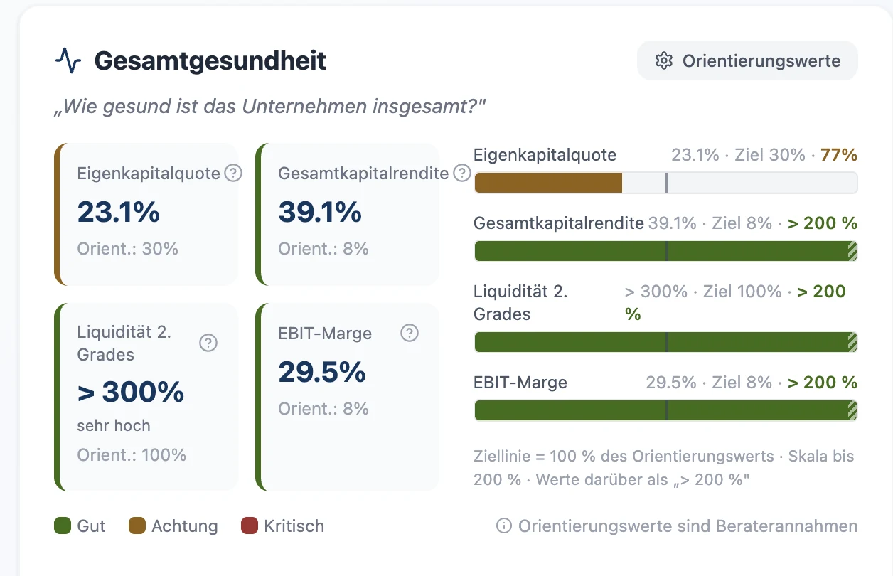 RentaS Kennzahlen-Übersicht „Gesamtgesundheit“ mit der Frage „Wie gesund ist das Unternehmen insgesamt?“: Eigenkapitalquote, Gesamtkapitalrendite, Liquidität 2. Grades und EBIT-Marge, jeweils mit Orientierungswert und Ampel.