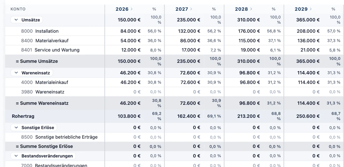 BWA-Kompaktansicht in RentaS mit den Planjahren 2026 bis 2029: Umsatzkonten, Wareneinsatz und Rohertrag je Jahr