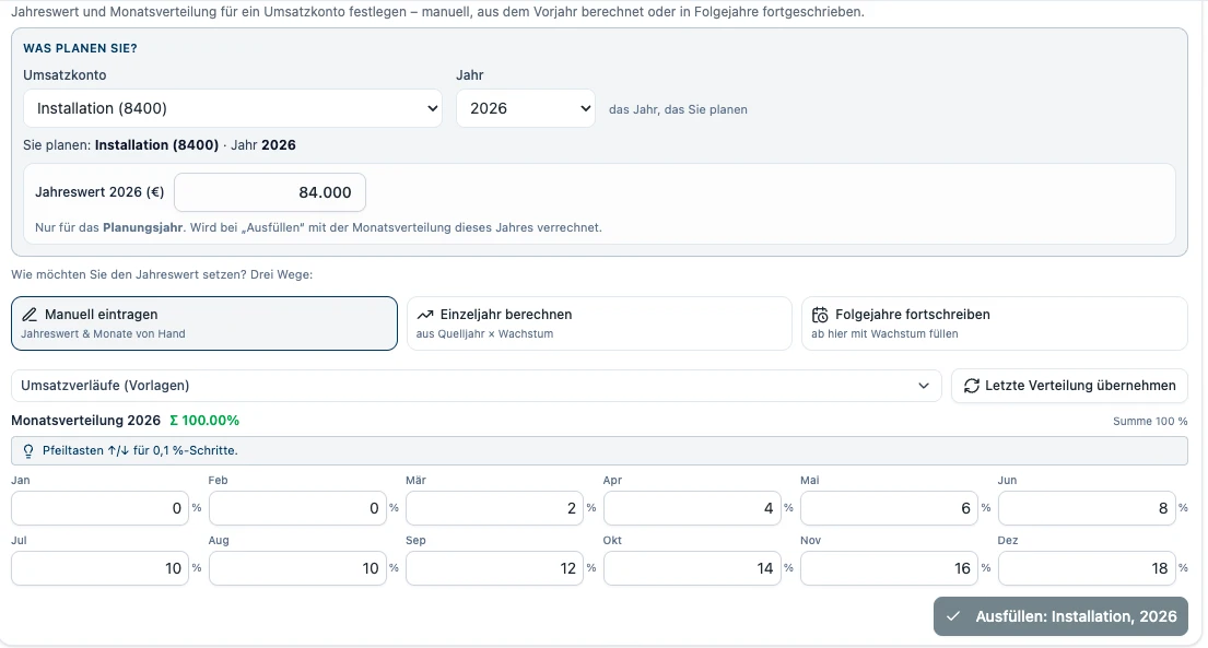 RentaS Umsatzplanung des Musterbetriebs Elektrotechnik: Jahreswert 2026 für das Konto Installation (8400) mit 84.000 Euro, drei Wege zur Eingabe (manuell eintragen, Einzeljahr berechnen, Folgejahre fortschreiben) und die Monatsverteilung in Prozent.