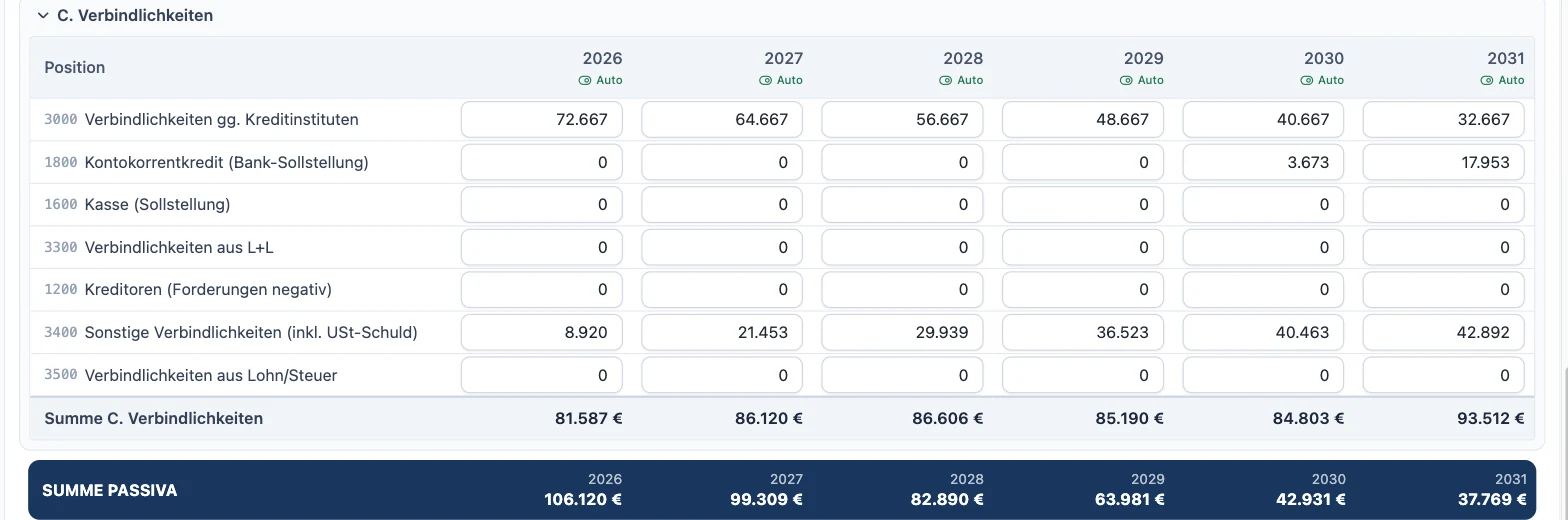 Passivseite der Planbilanz in RentaS: Verbindlichkeiten gegenüber Kreditinstituten von 72.667 Euro im Jahr 2026 auf 32.667 Euro im Jahr 2031