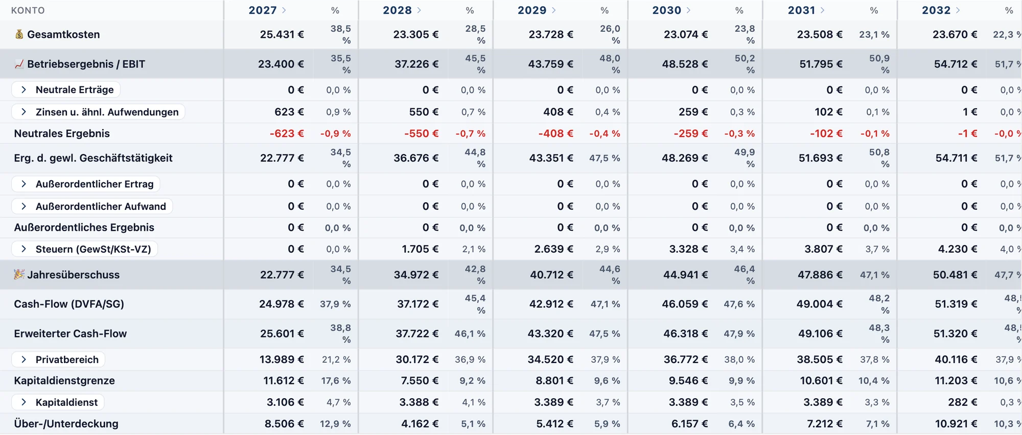 RentaS BWA, sechs Planjahre 2027 bis 2032 des Musterbetriebs Werbetechnik: Gesamtkosten, Betriebsergebnis, Zinsen, Steuern, Jahresüberschuss, Privatbereich, Kapitaldienstgrenze, Kapitaldienst sowie Über- und Unterdeckung. 2027: Jahresüberschuss 22.777 €, Privatbereich 13.989 €, Überdeckung 8.506 €; 2028: Überdeckung 4.162 €.