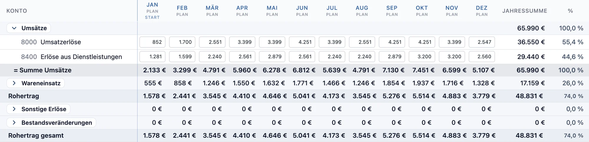 RentaS BWA-Monatsansicht 2027 des Musterbetriebs Werbetechnik: Umsatzkonten 8000 und 8400 je Monat, Summe Umsätze von 2.133 Euro im Januar bis 7.451 Euro im Oktober, Jahressumme 65.990 Euro, Wareneinsatz und Rohertrag je Monat.