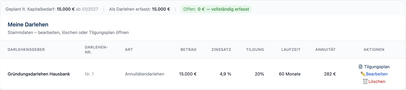 RentaS Darlehen des Musterbetriebs Werbetechnik: geplant laut Kapitalbedarf 15.000 Euro ab 01/2027, als Darlehen erfasst 15.000 Euro, offen 0 Euro – vollständig erfasst; Gründungsdarlehen Hausbank, Annuitätendarlehen, 15.000 Euro, Zinssatz 4,9 Prozent, Tilgung 20 Prozent, Laufzeit 60 Monate, Annuität 282 Euro.