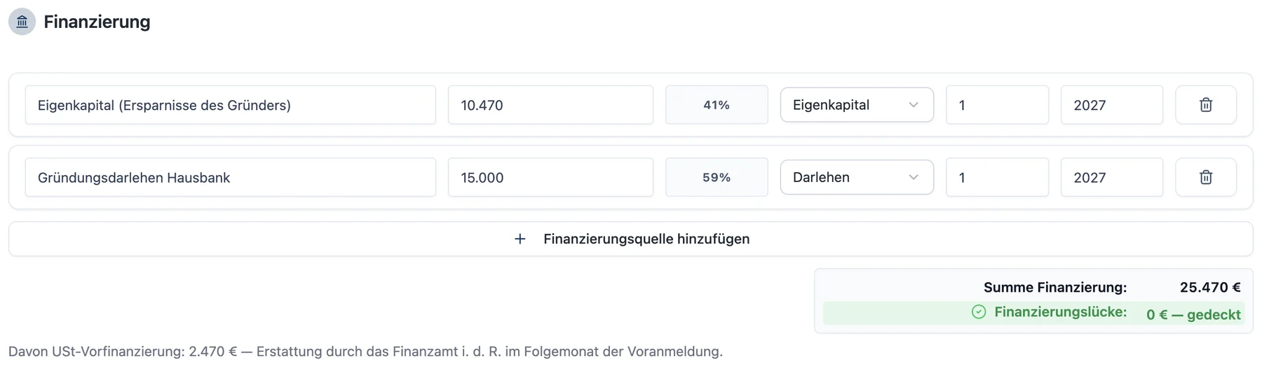 RentaS Finanzierung des Musterbetriebs Werbetechnik: Eigenkapital aus Ersparnissen 10.470 Euro (41 Prozent), Gründungsdarlehen Hausbank 15.000 Euro (59 Prozent), Summe 25.470 Euro, Finanzierungslücke 0 Euro – gedeckt.
