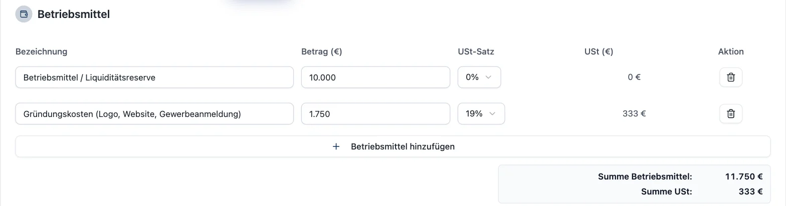 RentaS Kapitalbedarfsplanung des Musterbetriebs Werbetechnik, Betriebsmittel: Betriebsmittel / Liquiditätsreserve 10.000 Euro ohne Umsatzsteuer, Gründungskosten für Logo, Website und Gewerbeanmeldung 1.750 Euro mit 19 Prozent Umsatzsteuer (333 Euro); Summe Betriebsmittel 11.750 Euro.