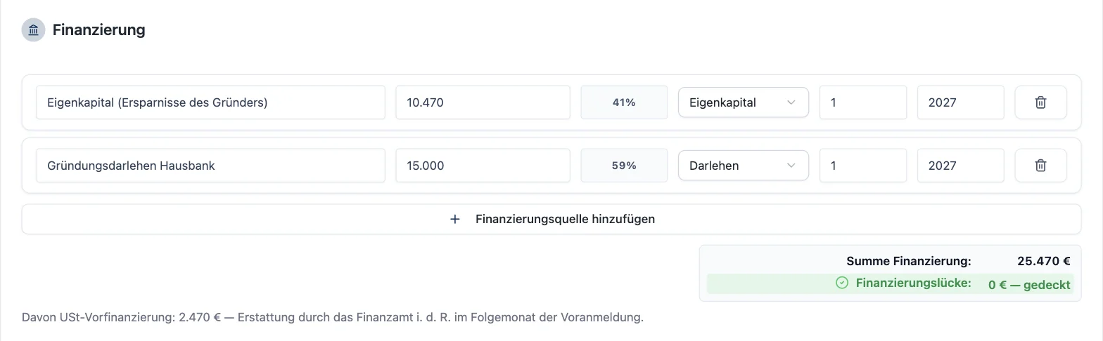 RentaS Finanzierung des Musterbetriebs Werbetechnik: Eigenkapital aus Ersparnissen des Gründers 10.470 Euro (41 Prozent), Gründungsdarlehen Hausbank 15.000 Euro (59 Prozent), jeweils ab 01/2027; Summe Finanzierung 25.470 Euro, Finanzierungslücke 0 Euro – gedeckt; Hinweis: davon Umsatzsteuer-Vorfinanzierung 2.470 Euro, Erstattung durch das Finanzamt in der Regel im Folgemonat der Voranmeldung.