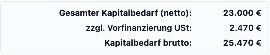 RentaS Kapitalbedarfsplanung des Musterbetriebs Werbetechnik: gesamter Kapitalbedarf netto 23.000 Euro, zuzüglich Vorfinanzierung Umsatzsteuer 2.470 Euro, Kapitalbedarf brutto 25.470 Euro.